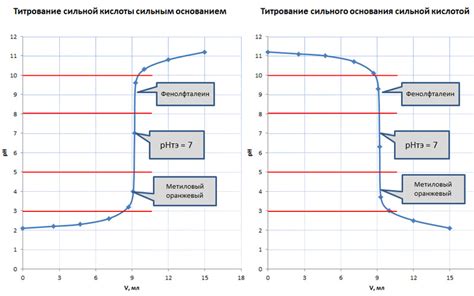 ванадатометрического титрования индикаторы